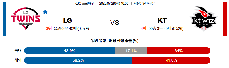 벳조이-스포츠-분석07월29일-lgkt-kbo-분석-및-예측