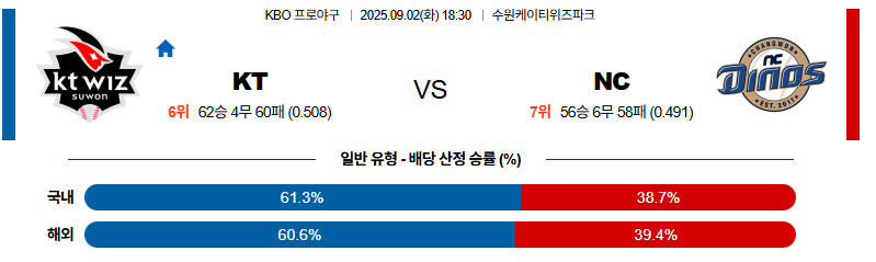 벳조이-스포츠-분석09월02일-ktnc-kbo-분석-및-예측