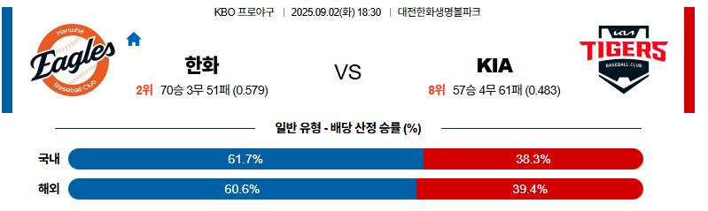 벳조이-스포츠-분석09월02일-한화kia-kbo-분석-및-예측