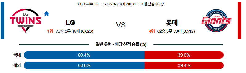 벳조이-스포츠-분석09월02일-lg롯데-kbo-분석-및-예측
