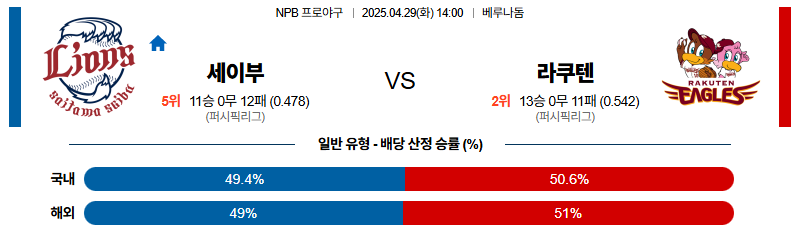 벳조이-스포츠-분석04월29일-세이부라쿠텐-npb-분석-및-예측