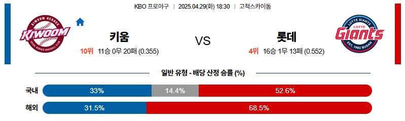 벳조이-스포츠-분석04월29일-키움롯데-kbo-분석-및-예측