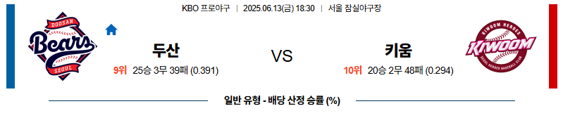 벳조이-스포츠-분석06월13일-두산키움-kbo-분석-및-예측