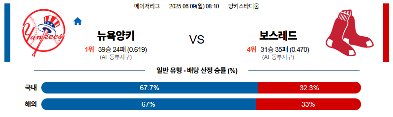 벳조이-스포츠-분석06월09일-뉴욕양키스보스턴-mlb-분석-및-예측