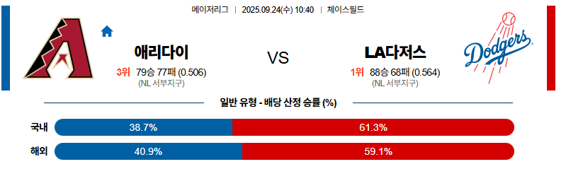 벳조이-스포츠-분석09월24일-애리조나la다저스-mlb-분석-및-예측
