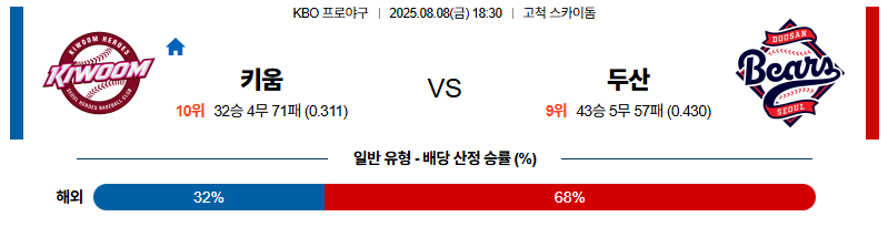 벳조이-스포츠-분석08월08일-키움두산-kbo-분석-및-예측