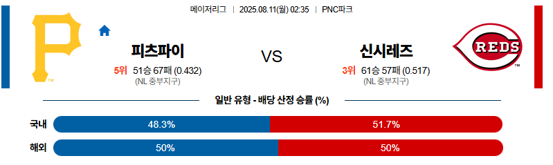 벳조이-스포츠-분석08월11일-피츠버그신시내티-mlb-분석-및-예측