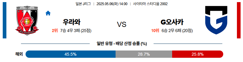 벳조이-스포츠-분석05월06일-우라와감바오사카-j리그1-분석-및-예측