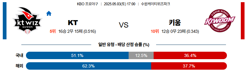 벳조이-스포츠-분석05월03일-kt키움-kbo-분석-및-예측