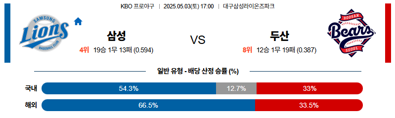 벳조이-스포츠-분석05월03일-삼성두산-kbo-분석-및-예측
