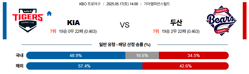 벳조이-스포츠-분석05월17일-kia두산-kbo-분석-및-예측