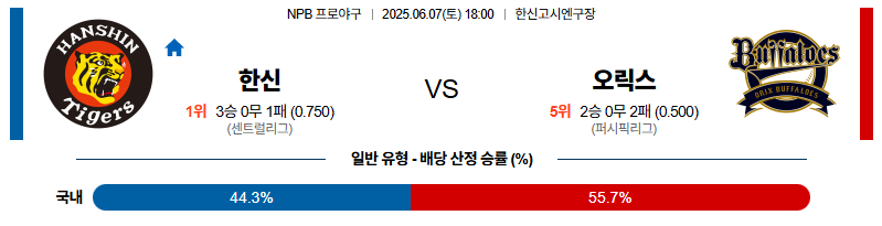 벳조이-스포츠-분석06월07일-한신오릭스-npb-분석-및-예측