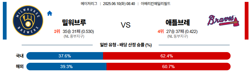 벳조이-스포츠-분석06월10일-밀워키애틀랜타-mlb-분석-및-예측