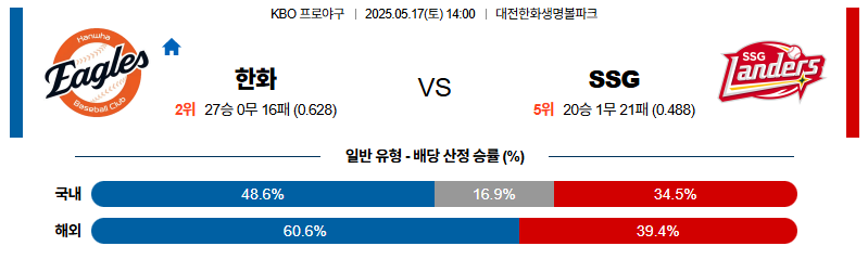 벳조이-스포츠-분석05월17일-한화ssg-kbo-분석-및-예측
