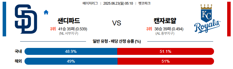 벳조이-스포츠-분석06월23일-샌디에이고캔자스시티-mlb-분석-및-예측