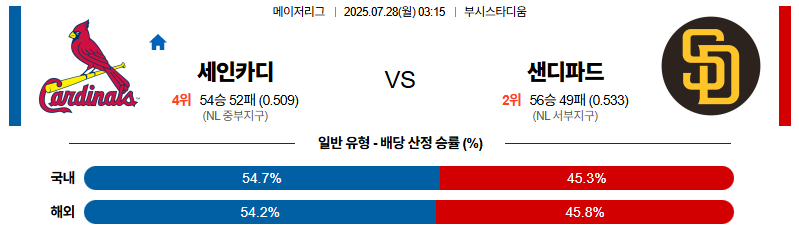 벳조이-스포츠-분석07월28일-세인트루이스샌디에이고-mlb-분석-및-예측