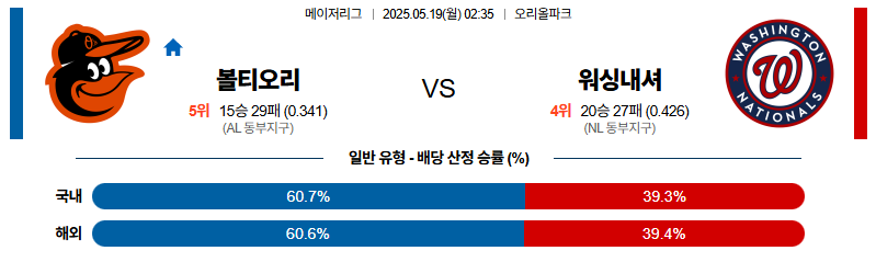 벳조이-스포츠-분석05월19일-볼티모어워싱턴-mlb-분석-및-예측