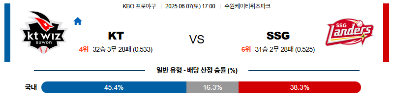 벳조이-스포츠-분석06월07일-ktssg-kbo-분석-및-예측