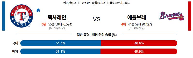벳조이-스포츠-분석07월28일-텍사스애틀랜타-mlb-분석-및-예측