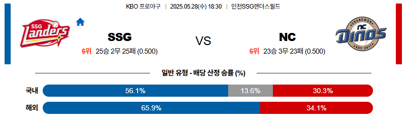 벳조이-스포츠-분석05월28일-ssgnc-kbo-분석-및-예측