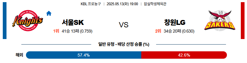 벳조이-스포츠-분석05월13일-서울sk창원lg-kbl-분석-및-예측