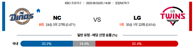 벳조이-스포츠-분석06월03일-nclg-kbo-분석-및-예측