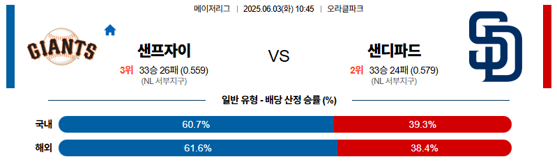 벳조이-스포츠-분석06월03일-샌프란시스코샌디에이고-mlb-분석-및-예측