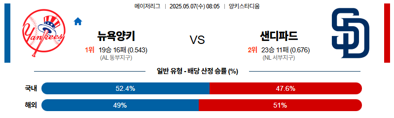 벳조이-스포츠-분석05월07일-뉴욕양키스샌디에이고-mlb-분석-및-예측