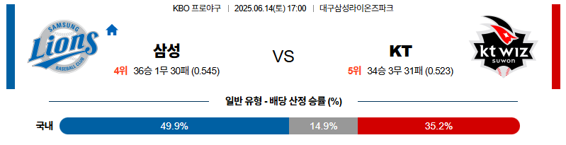 벳조이-스포츠-분석06월14일-삼성kt-kbo-분석-및-예측