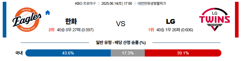 벳조이-스포츠-분석06월14일-한화lg-kbo-분석-및-예측