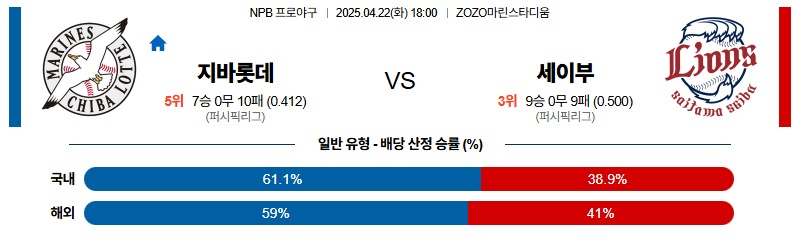 벳조이-스포츠-분석04월22일-지바롯데세이부-npb-분석-및-예측