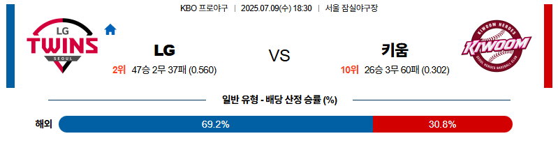 벳조이-스포츠-분석07월09일-lg키움-kbo-분석-및-예측
