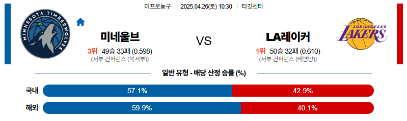 벳조이-스포츠-분석04월26일-미네소타la레이커스-nba-분석-및-예측