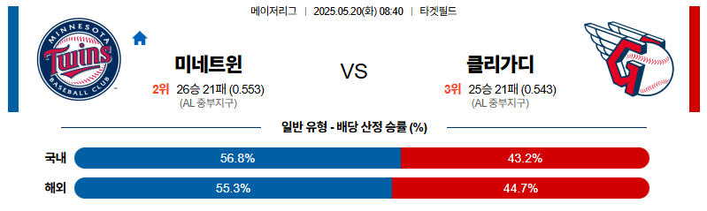 벳조이-스포츠-분석05월20일-미네소타클리블랜드-mlb-분석-및-예측