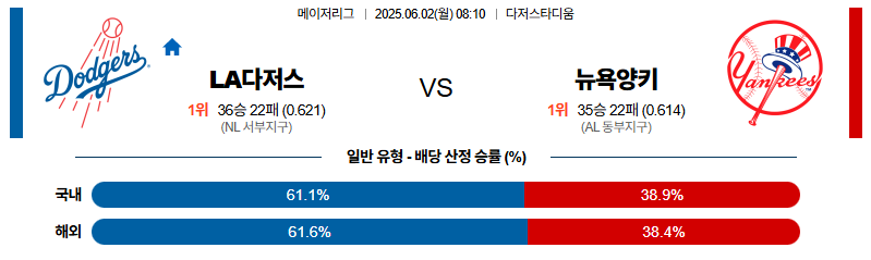 벳조이-스포츠-분석06월02일-la다저스뉴욕양키스-mlb-분석-및-예측