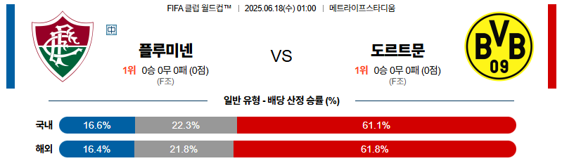 벳조이-스포츠-분석06월18일-플루미넨시도르트문트-fifa클럽월드컵-분석-및-예측