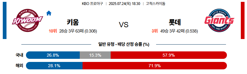 벳조이-스포츠-분석07월24일-키움롯데-kbo-분석-및-예측