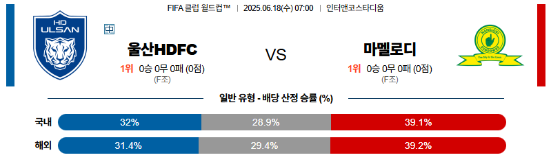 벳조이-스포츠-분석06월18일-울산hd마멜로디-fifa클럽월드컵-분석-및-예측