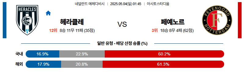 벳조이-스포츠-분석05월04일-헤라클레스폐예노르트-에레디비지에-분석-및-예측