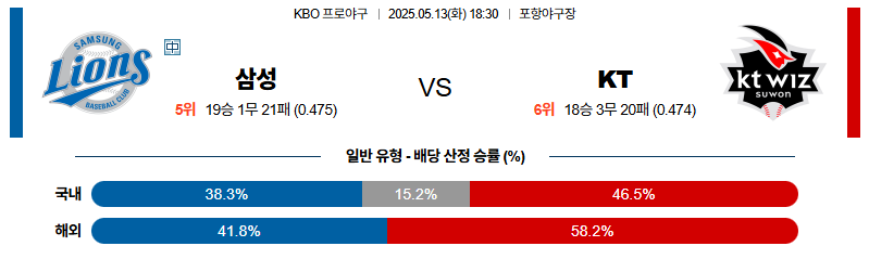 벳조이-스포츠-분석05월13일-삼성kt-kbo-분석-및-예측