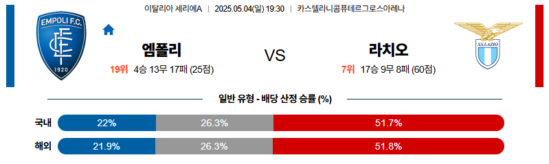 벳조이-스포츠-분석05월04일-엠폴리라치오-세리에a-분석-및-예측
