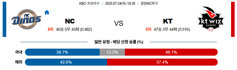 벳조이-스포츠-분석07월24일-nckt-kbo-분석-및-예측