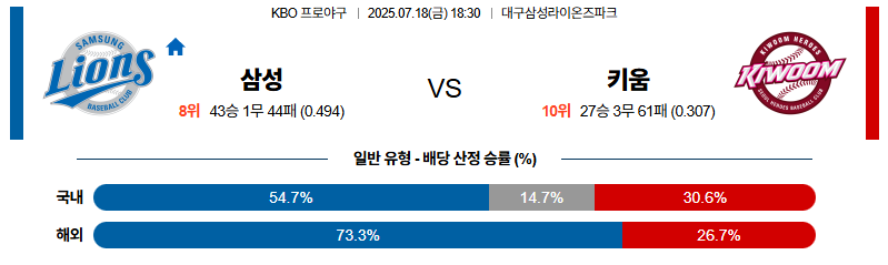 벳조이-스포츠-분석07월18일-삼성키움-kbo-분석-및-예측