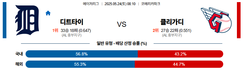 벳조이-스포츠-분석05월24일-디트로이트클리블랜드-mlb-분석-및-예측