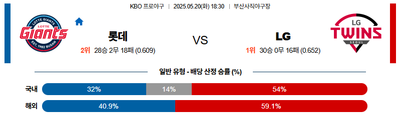 벳조이-스포츠-분석05월20일-롯데lg-kbo-분석-및-예측