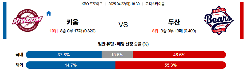 벳조이-스포츠-분석04월22일-키움두산-kbo-분석-및-예측