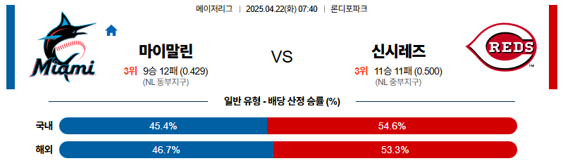 벳조이-스포츠-분석04월22일-마이애미신시내티-mlb-분석-및-예측
