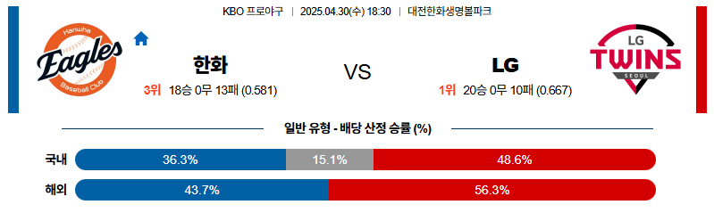 벳조이-스포츠-분석04월30일-한화lg-kbo-분석-및-예측