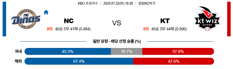 벳조이-스포츠-분석07월22일-nckt-kbo-분석-및-예측
