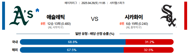 벳조이-스포츠-분석04월26일-애슬레틱스시카고w-mlb-분석-및-예측